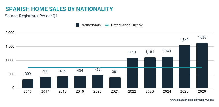 Growing Dutch Interest in Spanish Real Estate Amidst Declining Demand from Other Markets