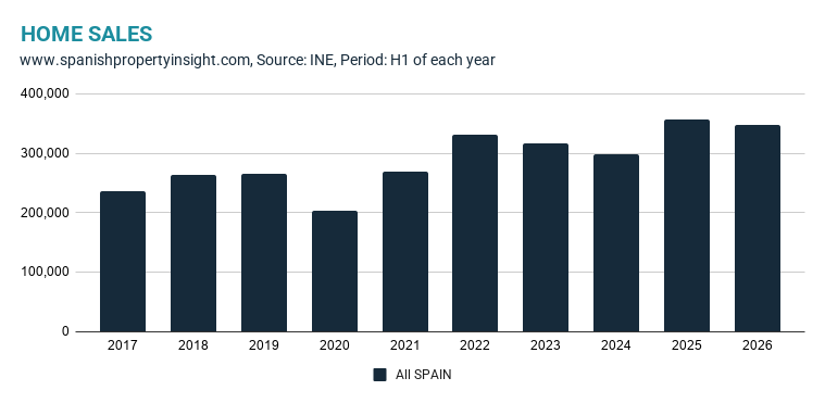 Forecast for Spanish Property Sales Declines Amidst 12% Price Increase Forecast for Spanish Property Sales Declines Amidst 12% Price Increase