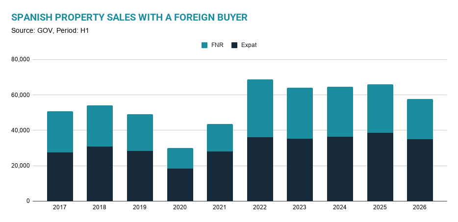 Decline in Foreign Demand Signals Adjustment in the Spanish Real Estate Market Decline in Foreign Demand Signals Adjustment in the Spanish Real Estate Market